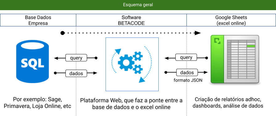 Sql e Google spreadsheets