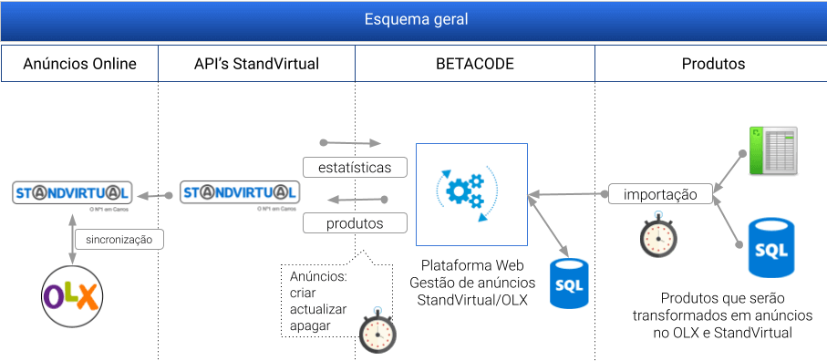 Esquema geral da plataforma web