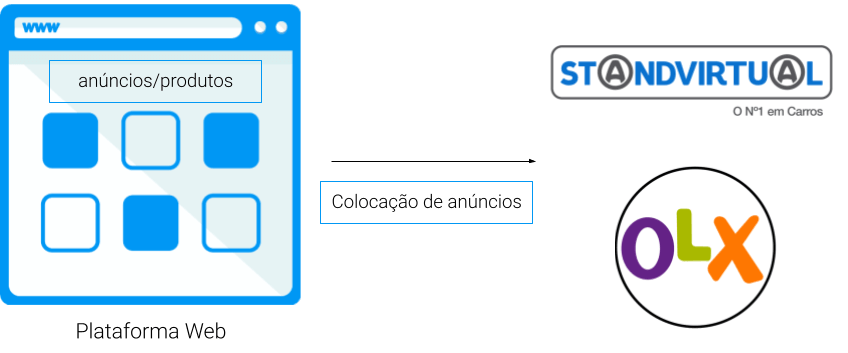 Gestão de Anúncios OLX/Standvirtual