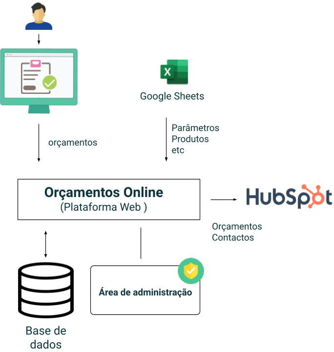 Fluxo de dados entre Plataformas Web e o HubSpot