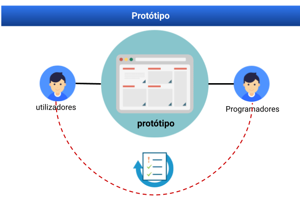 Desenvolvimento de software e protótipo