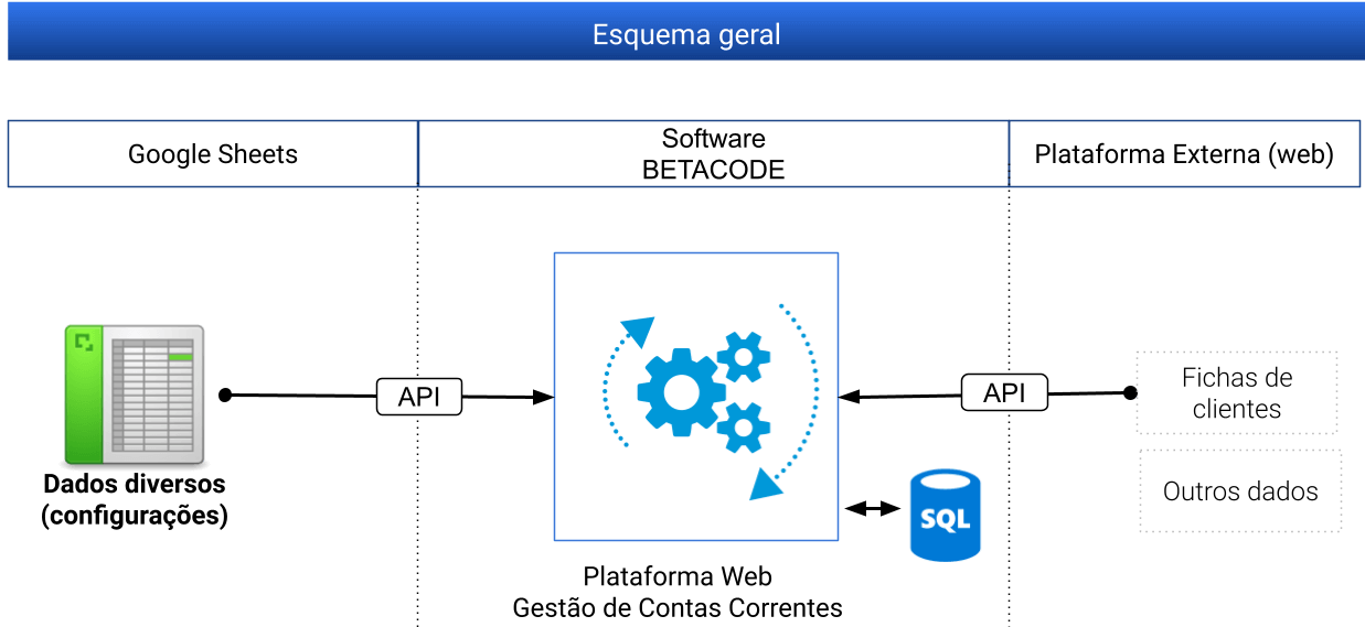 Esquema geral da plataforma de contas correntes