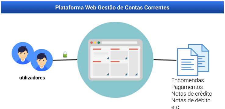 Plataforma Web de gestão de contas correntes