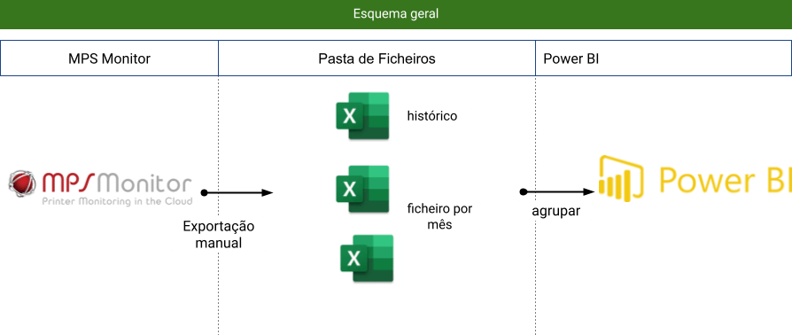 Fluxo de Dados entre o MPS Monitor e o Power BI