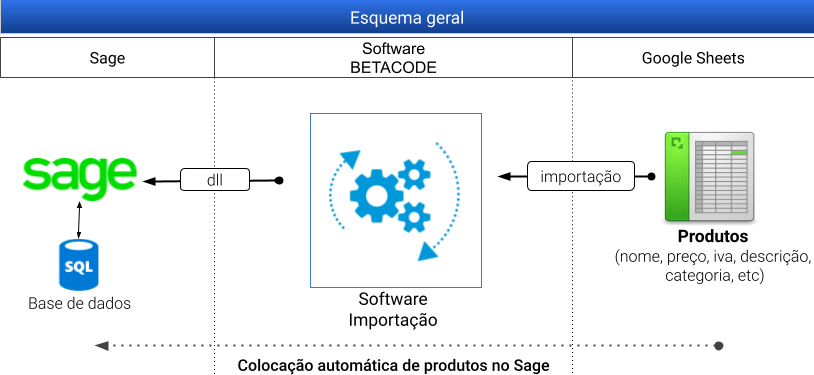 Programa importação de produtos em massa para o Sage