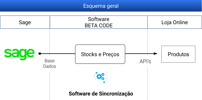 Sincronização de Preços e Stocks entre o Sage e uma Loja Online