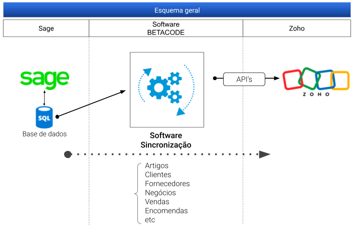 Sincronização entre o Sage e o Zoho