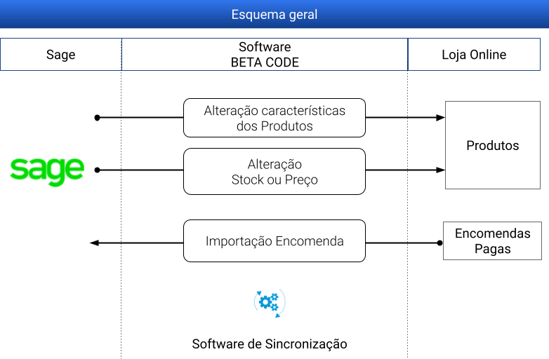 Sincronização Sage Loja Online
