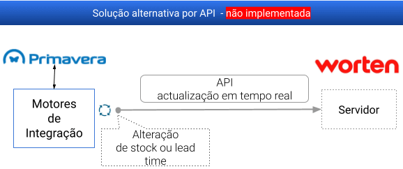 Solução em tempo real não implementada