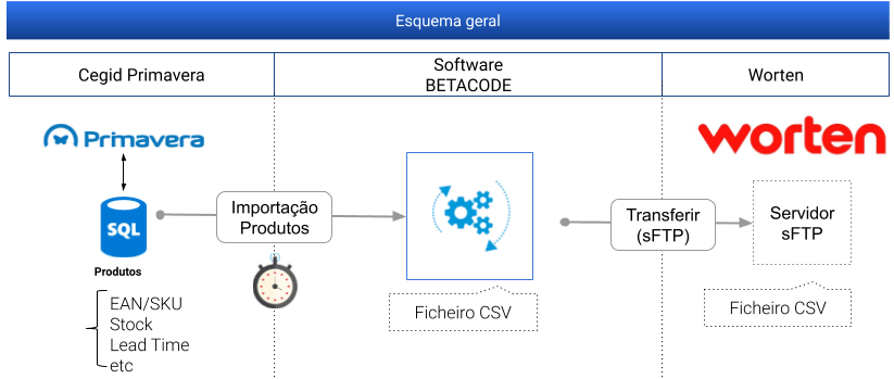 Esquema geral