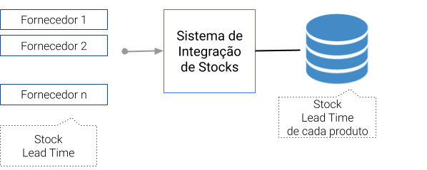 Sistema de integração de stocks e lead time entre Cegid Primavera e a Worten