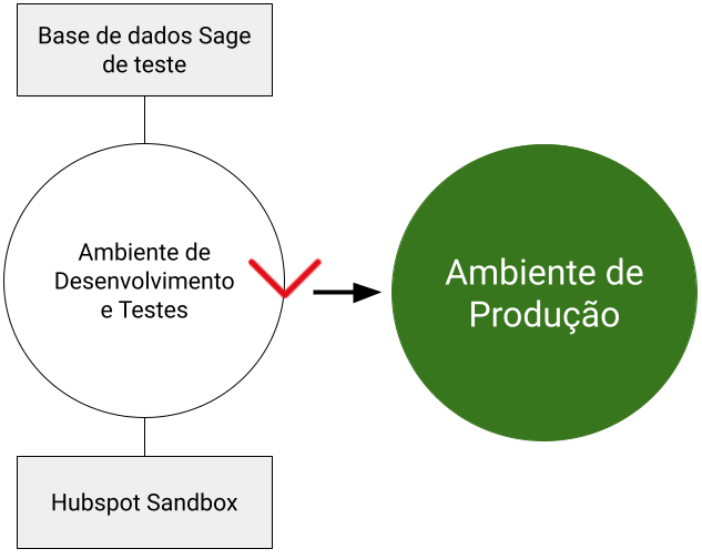 Ambiente de desenvolvimeno e testes