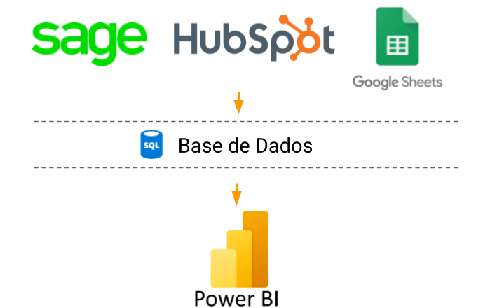 Power BI, alimentado pelo Sage, HubSpot e Google Sheets