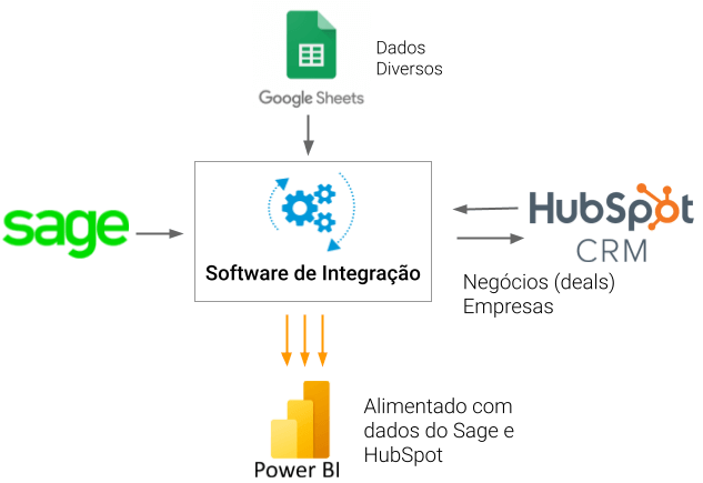 Solução que integra Sage, HubSpot e Power BI