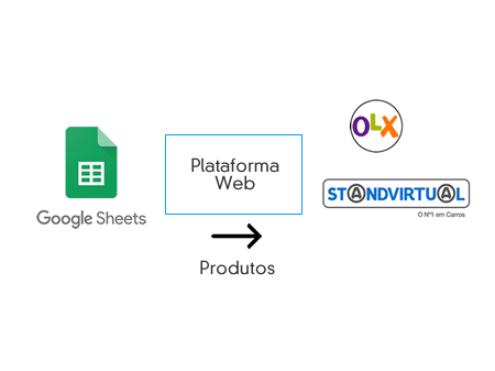 Plataforma Web de Gestão de Anúncios OLX e StandVirtual