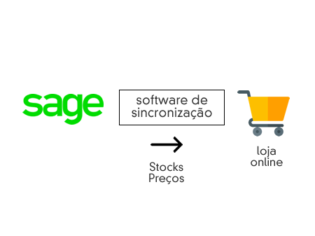 Sincronização de Preços e Stocks entre o Sage e uma Loja Online
